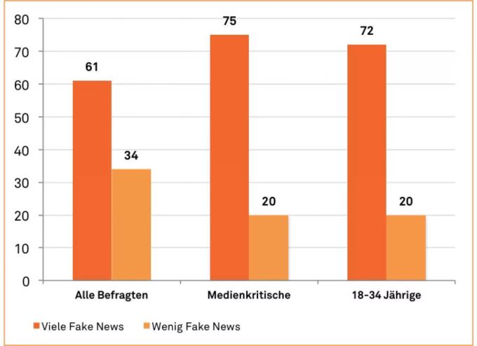 Frage: «Haben Sie den Eindruck, dass im Wahlkampf viele falsche Nachrichten, sogenannte Fake News in den Medien verbreitet wurden?» Frage: «Haben Sie den Eindruck, dass im Wahlkampf viele falsche Nachrichten, sogenannte Fake News in den Medien verbreitet wurden?»