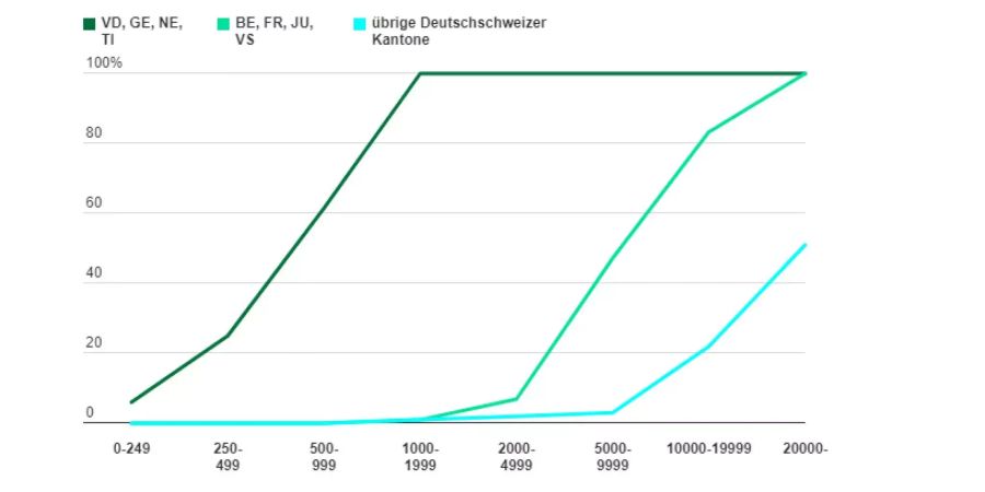 Je mehr Einwohner (x-Achse) eine Gemeinde hat, desto eher hat sie ein Gemeindeparlament (y-Achse). In der Romandie ist dieser Zusammenhang deutlicher.