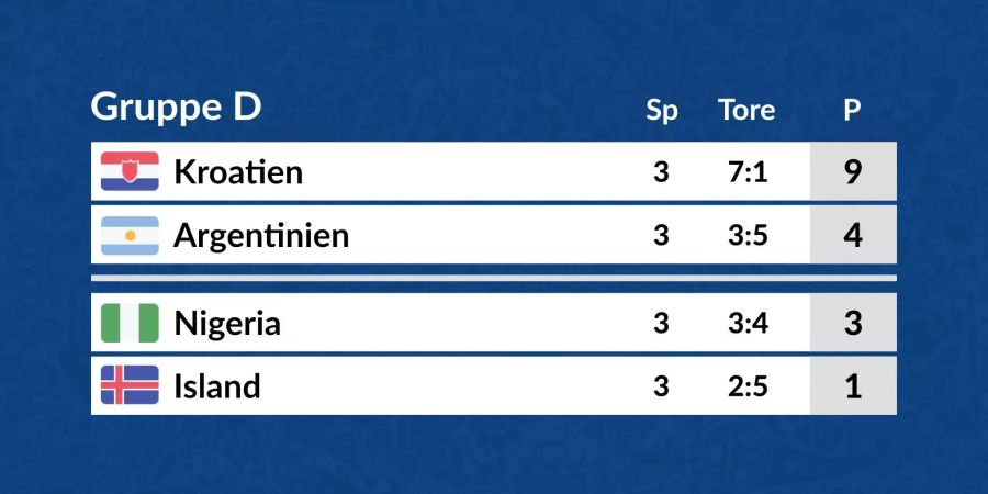 Die Tabelle der Gruppe D in der Übersicht.