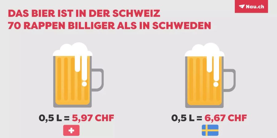 Immerhin: Das Bier ist bei uns günstiger.