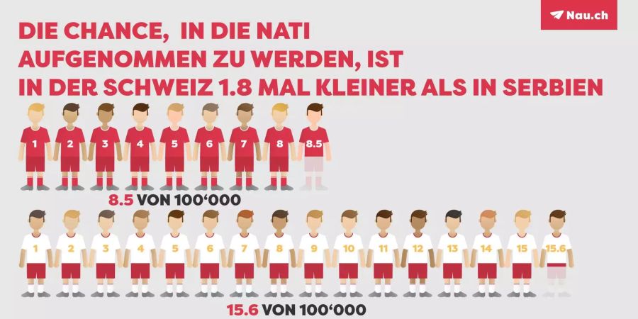 Die Chance, in die Nati aufgenommen zu werden, ist in der Schweiz 1,8 Mal kleiner als in Serbien.