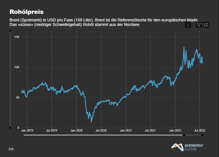 Die Entwicklung des Rohölpreises seit Januar 2019.