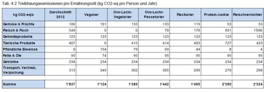 Ernährung CO2