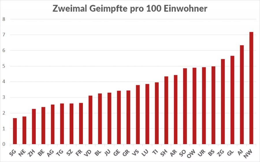 Coronavirus Impfung Schweiz Fortschritt