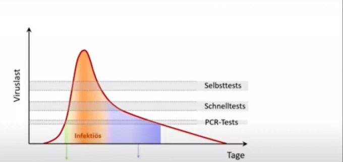 Die Sensitivität der verschiedenen Tests schematisch dargestellt. coronavirus