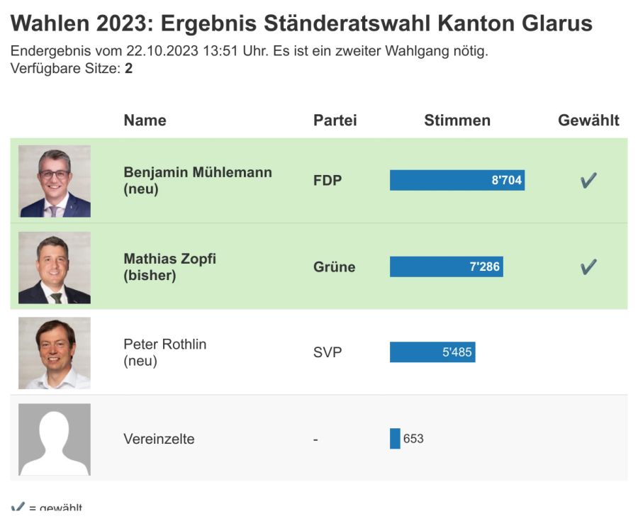 Ständerat Ergebnisse Glarus