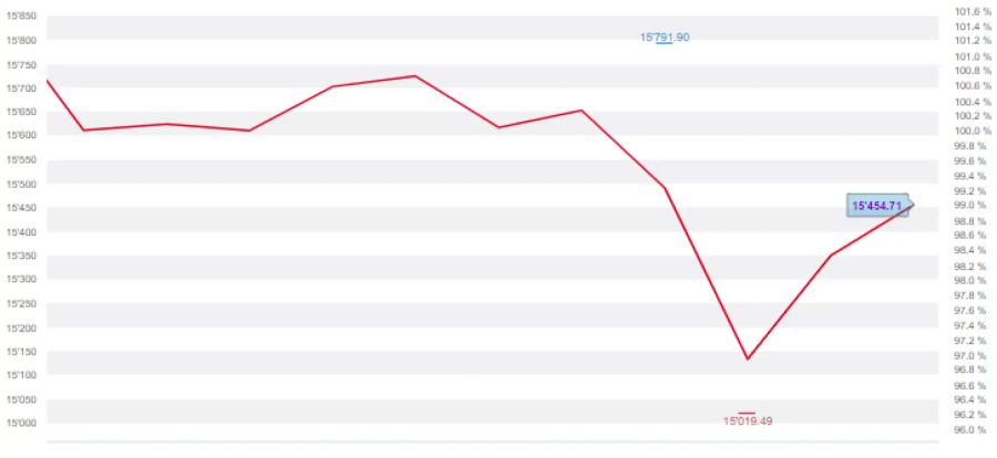 sondern auch der deutsche Leitindex Dax schloss im Minus.