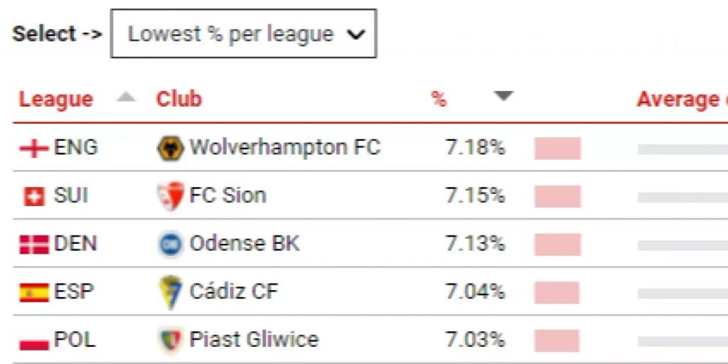 Super League Schweizer Profis Gehoren Zu Den Besten Laufern