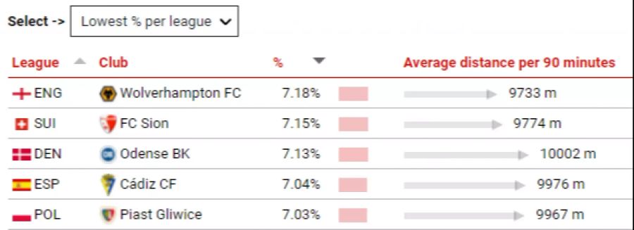 Weniger viel unterwegs sind die Profis des FC Sion.