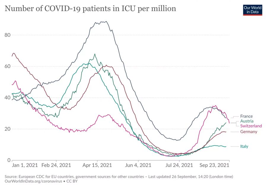 27.09.2021: Die Zahl der auf Intensivstationen behandelten Corona-Patienten im Verhältnis zur Einwohnerzahl in Frankreich, Österreich, Italien, Deutschland und der Schweiz.