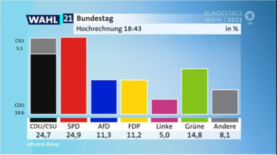 Erste Hochrechnung