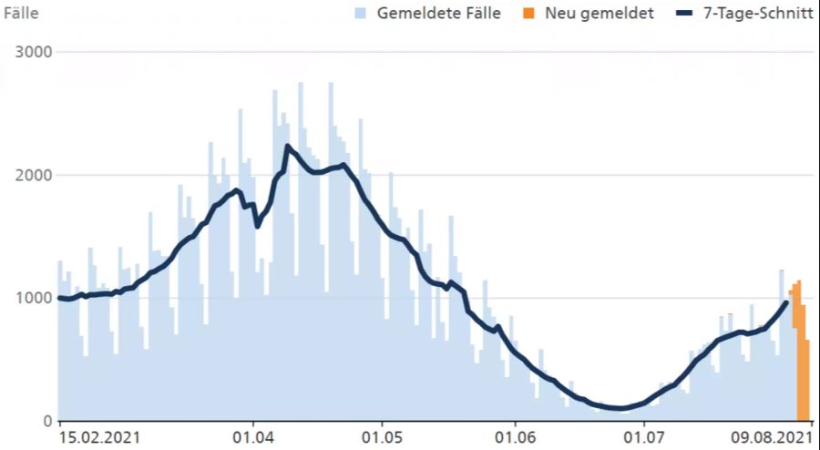 Die Fallzahlen der mit Coronavirus angesteckten Personen in der Schweiz sind in den letzten Wochen stetig angestiegen.