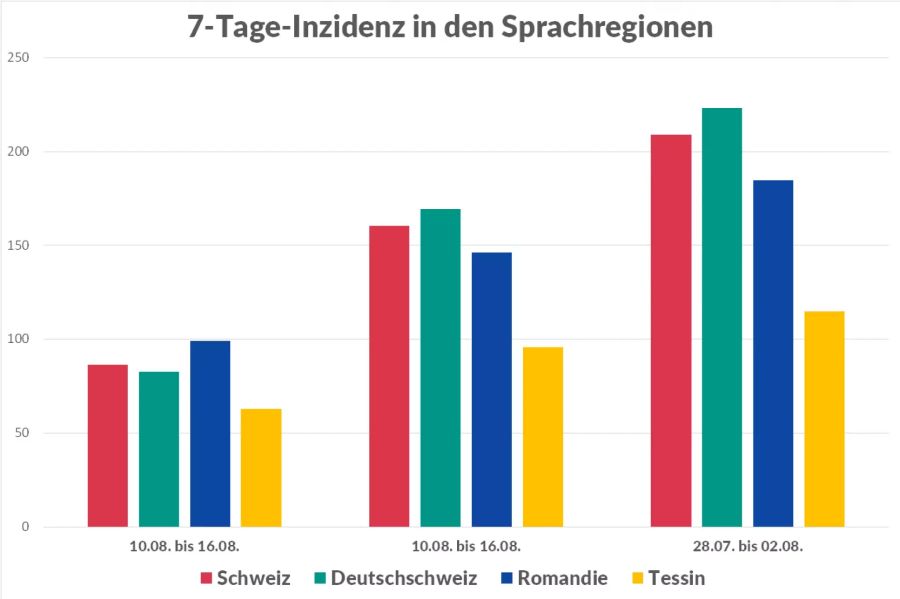 Die 7-Tage-Inzidenz nach Sprachregionen.