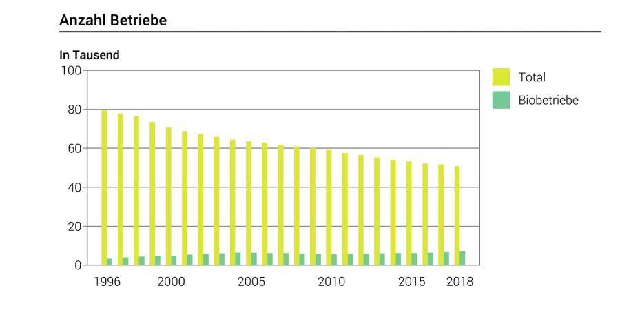 2018 gab es in der Schweiz noch gut 50'000 Landwirtschaftsbetriebe. Im Jahr 2000 waren es noch gut 70'000.