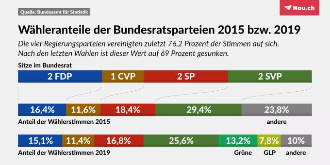 Die Bundesratsparteien repräsentieren im Vergleich zu 2015 nach den Wahlen 2019 einen kleineren Anteil der Wählerschaft. Bundesratspartien Wähleranteile 2015 2019