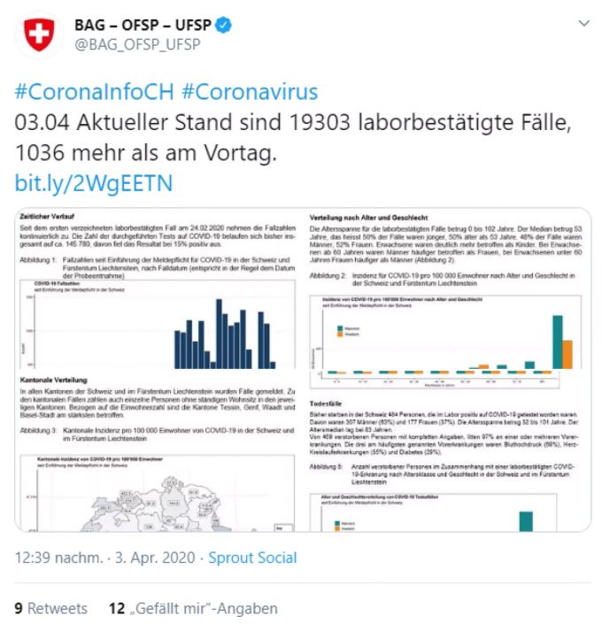Stand Freitagmittag, 3. April sind 19'303 Personen in der Schweiz mit dem Coronavirus infiziert,484 Personen sind gestorben. Coronavirus BAG