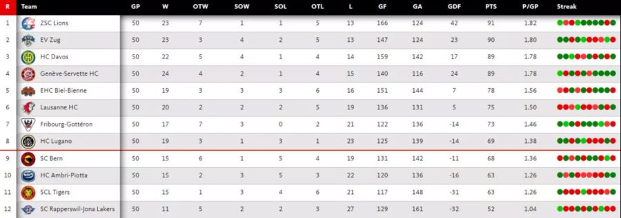 National League Tabelle