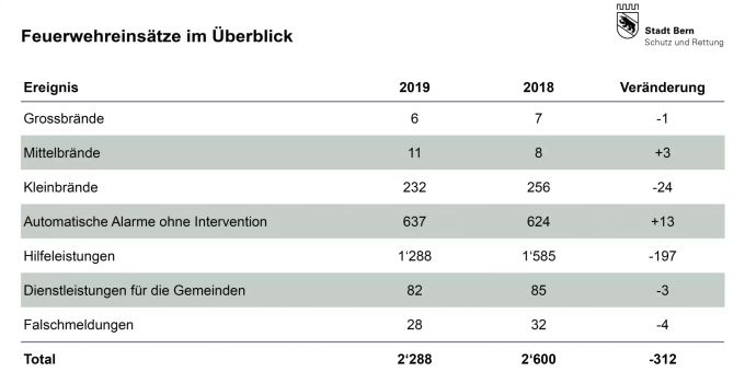 Übersicht der Feuerwehreinsätze Feuerwehreinsätze