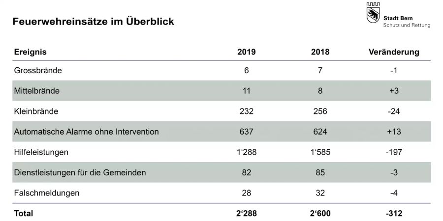 Feuerwehreinsätze