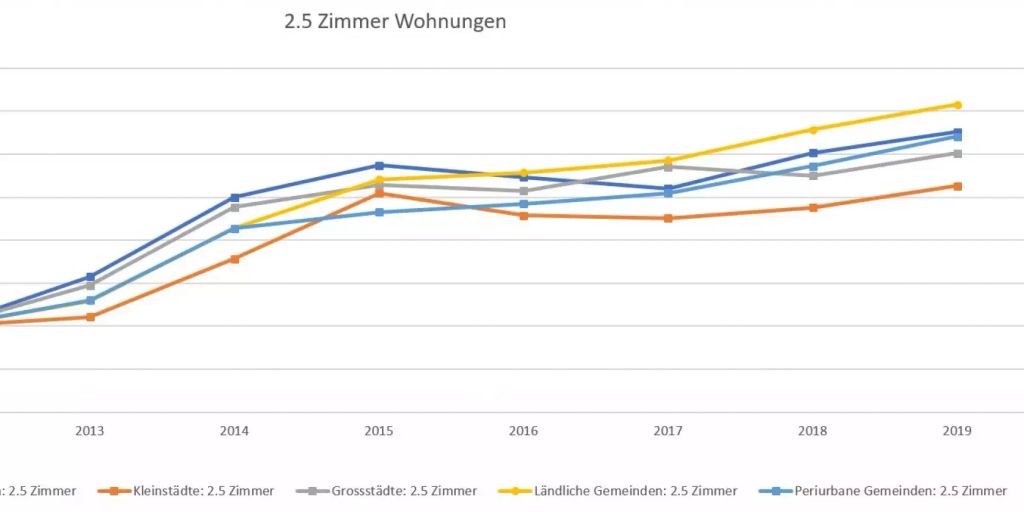 Mieten Fur Single Wohnungen Steigen Am Starksten