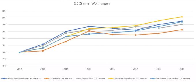 Preise von kleinen Wohnungen haben merklich angezogen. Wohnung