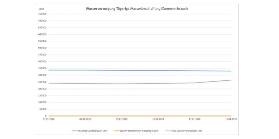 Wasserversorgung