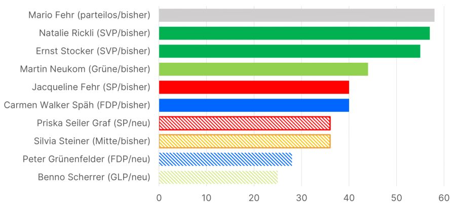 Wahl Regierungsrat Zürich Umfrage