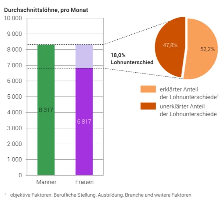 Erklärter und unerklärter Anteil der Lohnunterschiede, privater und öffentlicher Sektor.