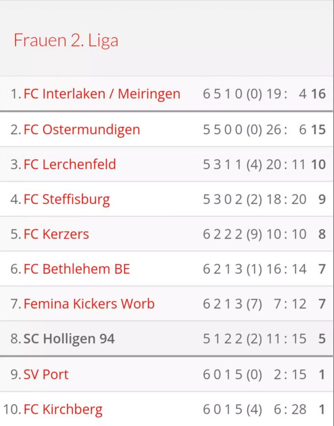 Die Tabelle der Frauen 2. Liga nach sechs Spieltagen. Der SC Holligen 94 steht mit fünf Punkten nach fünf Spielen auf dem Rang acht. SC Holligen 94