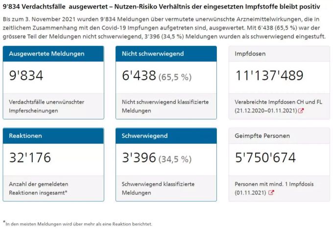 Swissmedic hat bisher 9834 Meldungen zu unerwünschten Impferscheinungen ausgewertet. Coronavirus Impfung Swissmedic