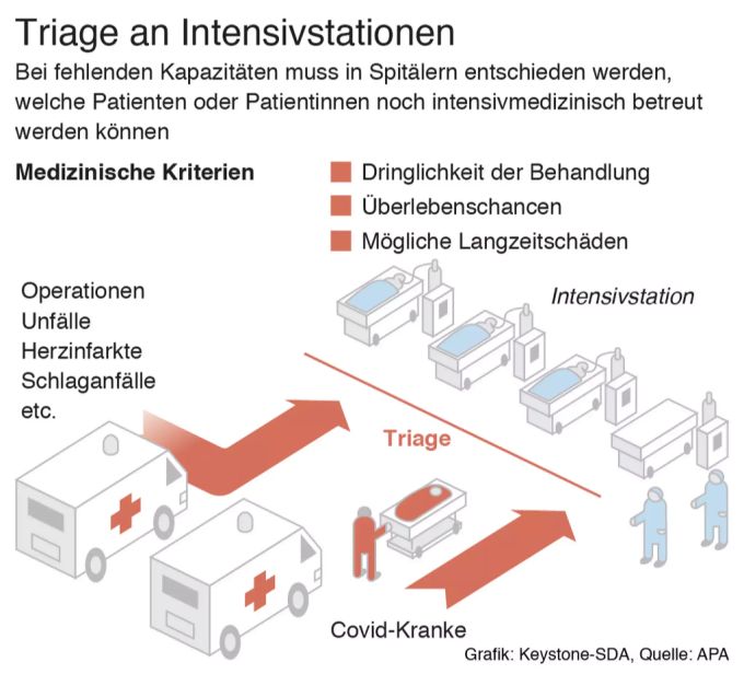 So funktioniert die Triage. Auch im Fall des Coronavirus. Coronavirus