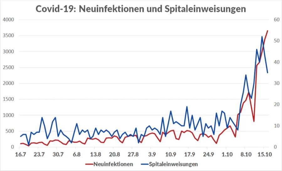 Coronavirus Spitäler Hospitalisierungen Intensivbetten