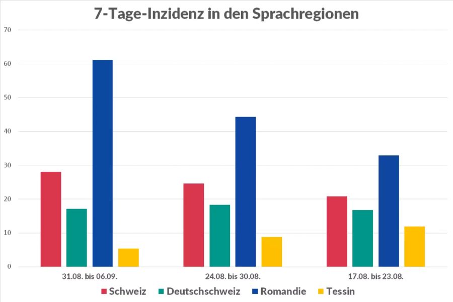 Coronavirus Romandie Ostschweiz Inzidenz