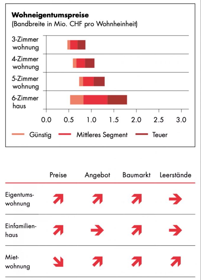 Die Entwicklung in der Region Schwyz. SZKB