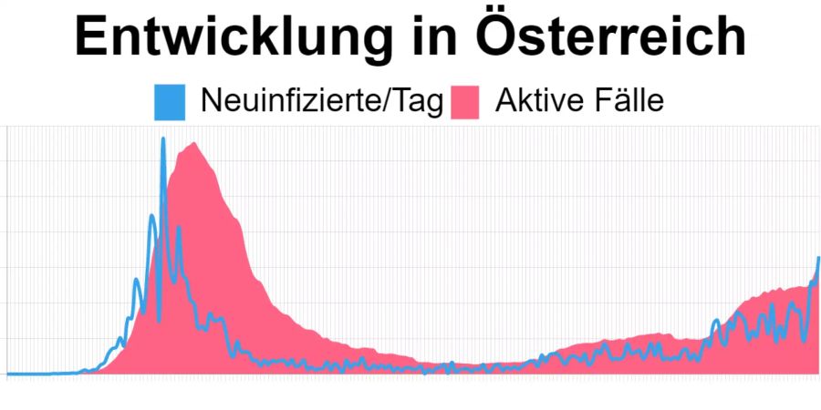 Die aktuellsten Zahlen in Österreich vom 11. September: 4'456 aktive Corona-Fälle, 664 Neuinfizierte.