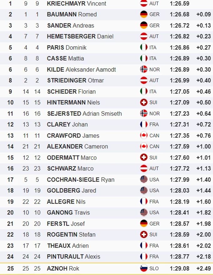 Marco Odermatt wird nur Fünfzehnter, Niels Hintermann schafft es auf Platz 10. marco odermatt