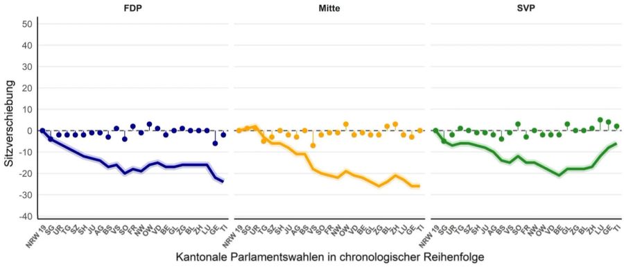 Wahlen 2023: Die Sitzverschiebungen nach kantonalen Parlamentswahlen im zeitlichen Verlauf bei der FDP, Mitte und der SVP.