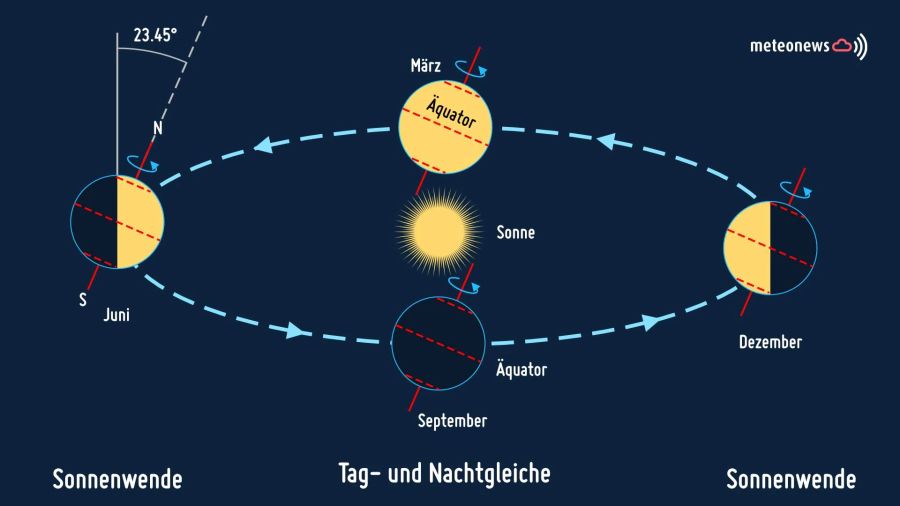 äquinoktium