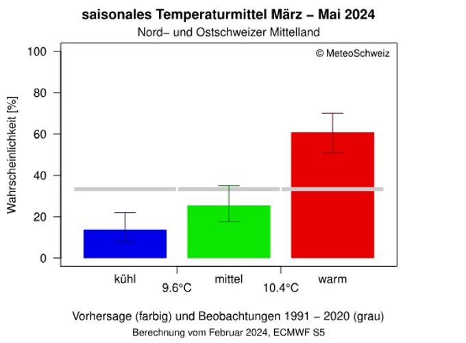 Die Modelle von Meteo Schweiz prognostizieren für die Deutschschweiz von März bis Mai Temperaturen von durchschnittlich 10,4 Grad. wetter