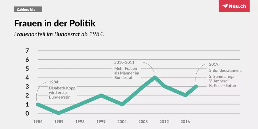 Frauenanteil im Bundesrat.