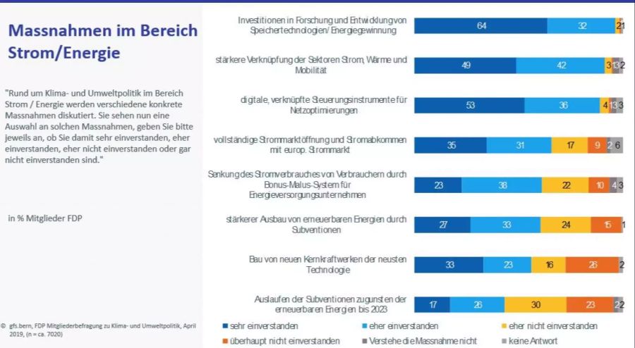 FDP Klimaumfrage AKW Resultat