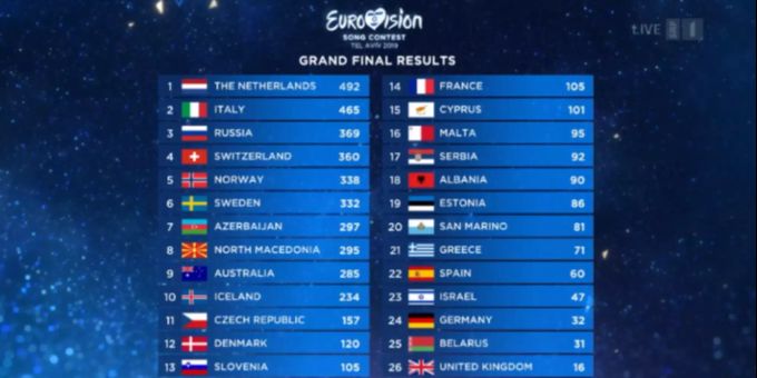 Die Schweiz landet beim diesjährigen ESC auf Platz vier. Ein tolles Ergebnis, Luca Hänni sei Dank! Luca