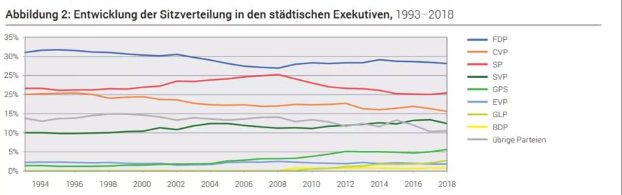 Die FDP ist stärkste Kraft in den städtischen Regierungen.