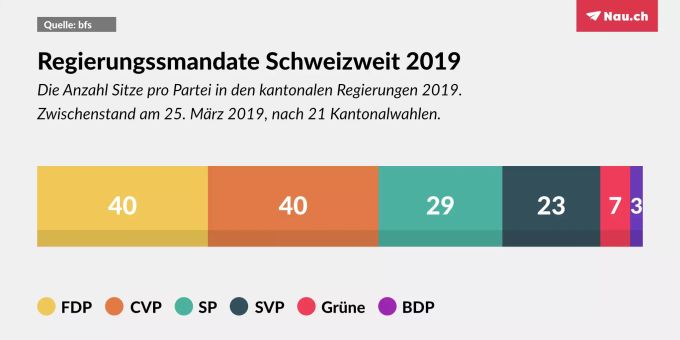 FDP und CVP sind Spitzenreiter bei den kantonalen Regierungsmandaten. wahlen 2019