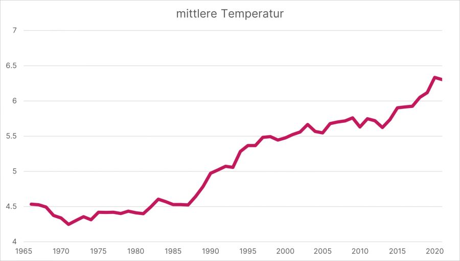 Viel weniger krass und darum wohl auch nur ein Randthema: Der stetige Anstieg der mittleren Jahrestemperaur  in der Schweiz um fast zwei Grad.