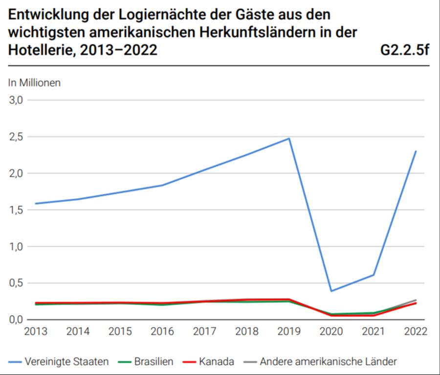 Schon vor Corona kamen immer mehr US-Amerikaner in die Schweiz. Seit 2022 steigt die Zahl wieder an.
