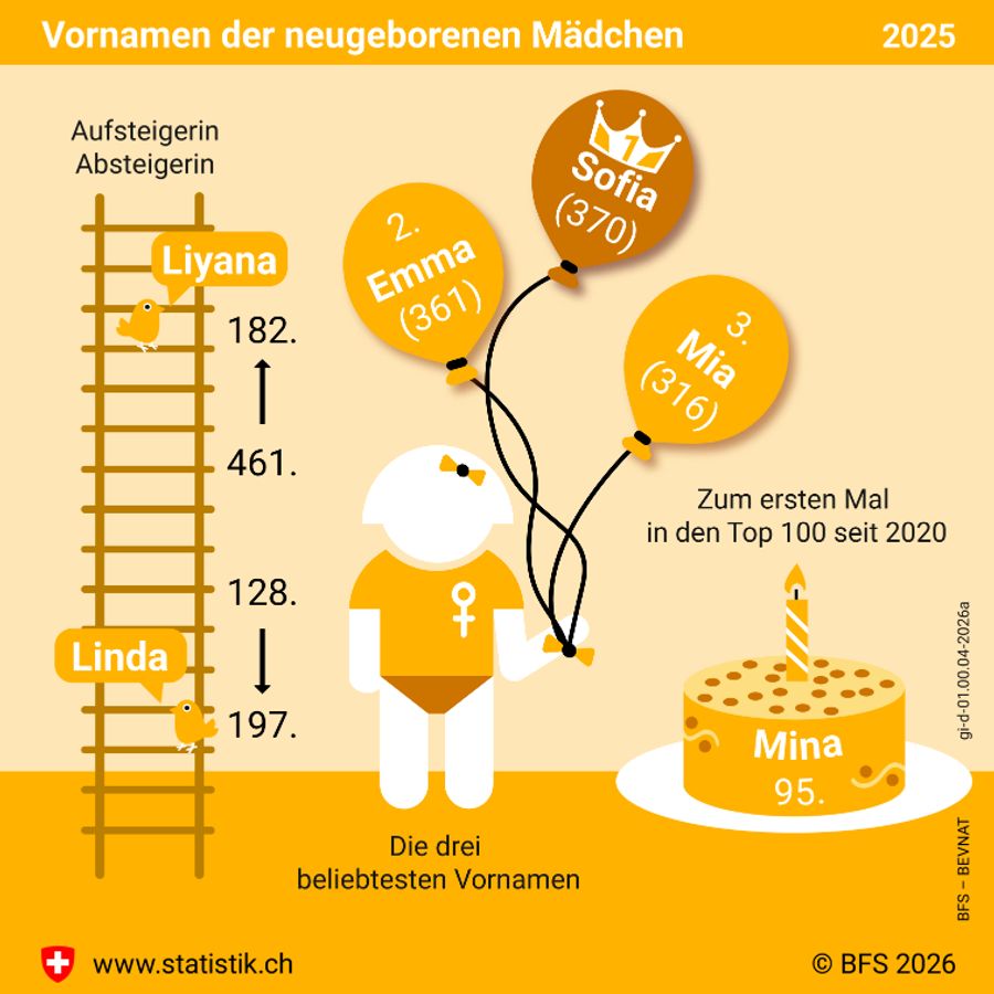Das sind die beliebtesten Vornamen bei Mädchen.