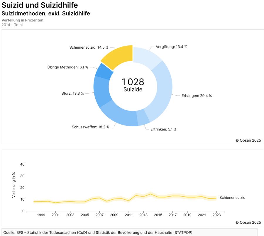 Im Jahr 2014 gab es 149 Schienen-Suizide.