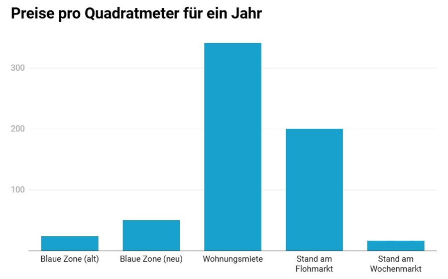 Grafik Preise Zürich Boden
