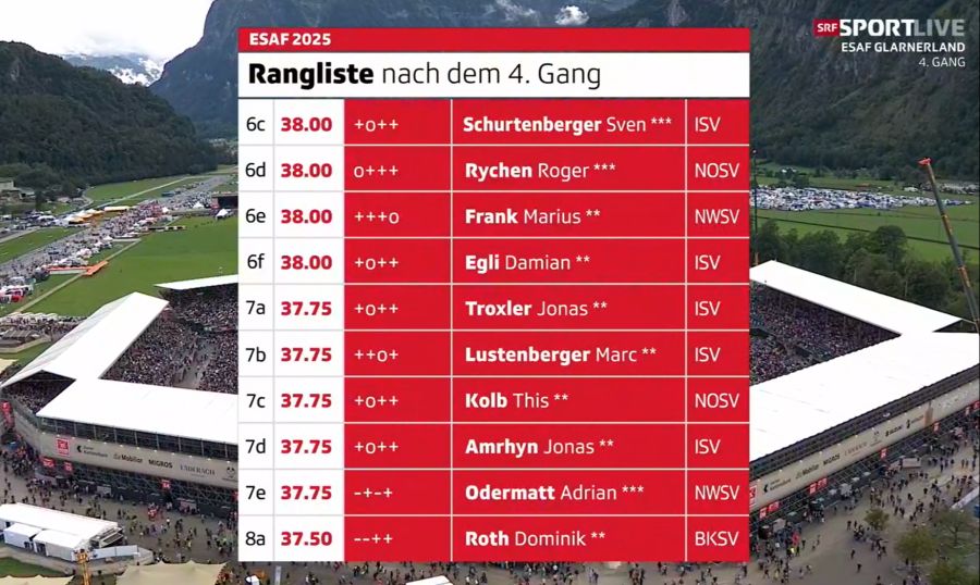 Die weiteren Top-platzierten Schwinger nach vier Gängen.